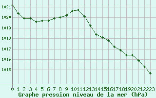 Courbe de la pression atmosphrique pour Montauban (82)