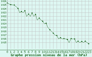 Courbe de la pression atmosphrique pour Bilbao (Esp)