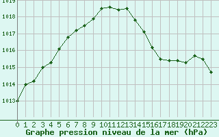 Courbe de la pression atmosphrique pour Lans-en-Vercors (38)