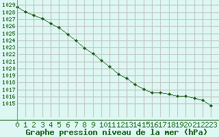 Courbe de la pression atmosphrique pour Kaisersbach-Cronhuette