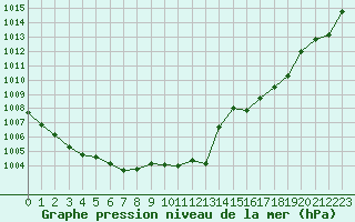 Courbe de la pression atmosphrique pour Wuerzburg