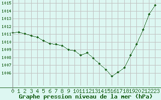 Courbe de la pression atmosphrique pour Le Luc - Cannet des Maures (83)