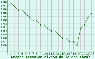 Courbe de la pression atmosphrique pour Souprosse (40)