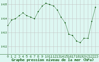 Courbe de la pression atmosphrique pour Metz-Nancy-Lorraine (57)
