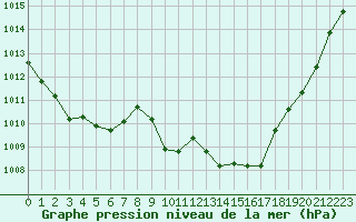 Courbe de la pression atmosphrique pour Le Luc - Cannet des Maures (83)