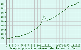 Courbe de la pression atmosphrique pour Bruxelles (Be)