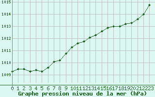 Courbe de la pression atmosphrique pour Brignogan (29)