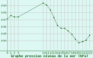 Courbe de la pression atmosphrique pour L