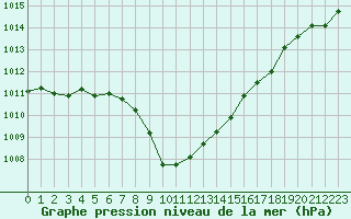 Courbe de la pression atmosphrique pour Comprovasco