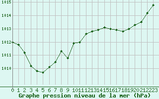 Courbe de la pression atmosphrique pour Xonrupt-Longemer (88)