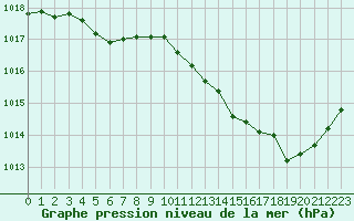 Courbe de la pression atmosphrique pour Chteaudun (28)