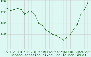 Courbe de la pression atmosphrique pour Gunnarn