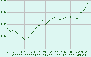 Courbe de la pression atmosphrique pour Saint-Quentin (02)