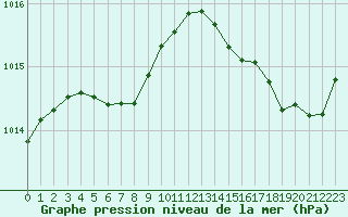Courbe de la pression atmosphrique pour Cabestany (66)
