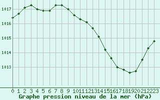 Courbe de la pression atmosphrique pour Montlimar (26)