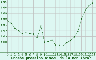 Courbe de la pression atmosphrique pour Zamora