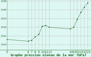 Courbe de la pression atmosphrique pour Jan (Esp)