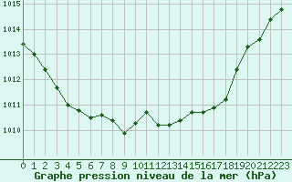 Courbe de la pression atmosphrique pour Locarno (Sw)
