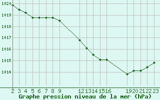 Courbe de la pression atmosphrique pour Manlleu (Esp)