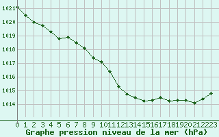 Courbe de la pression atmosphrique pour Lublin Radawiec