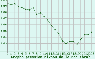 Courbe de la pression atmosphrique pour Millau - Soulobres (12)