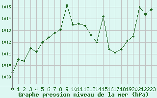 Courbe de la pression atmosphrique pour San Pablo de los Montes