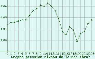 Courbe de la pression atmosphrique pour Belfort-Dorans (90)