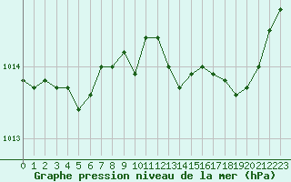 Courbe de la pression atmosphrique pour Gurande (44)