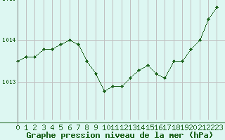 Courbe de la pression atmosphrique pour Jeloy Island