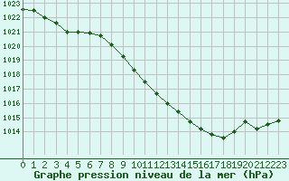 Courbe de la pression atmosphrique pour Constance (All)