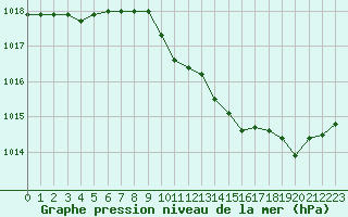 Courbe de la pression atmosphrique pour Montauban (82)