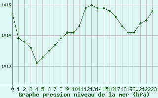 Courbe de la pression atmosphrique pour Gurande (44)