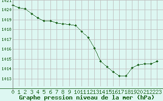Courbe de la pression atmosphrique pour Aubenas - Lanas (07)