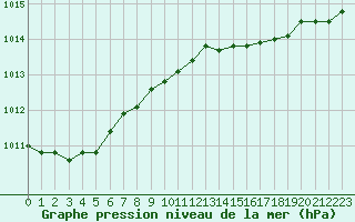 Courbe de la pression atmosphrique pour le bateau LF3I