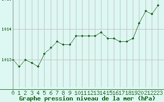 Courbe de la pression atmosphrique pour Twenthe (PB)