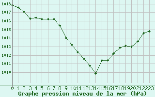 Courbe de la pression atmosphrique pour Alberschwende