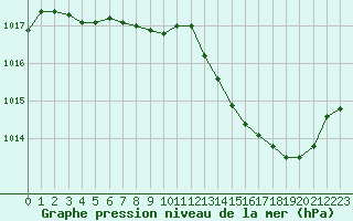 Courbe de la pression atmosphrique pour Langres (52) 