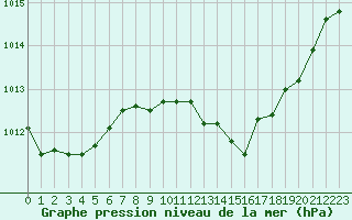 Courbe de la pression atmosphrique pour Sermange-Erzange (57)