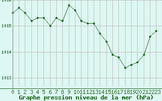 Courbe de la pression atmosphrique pour Cernay (86)