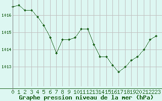 Courbe de la pression atmosphrique pour Malbosc (07)