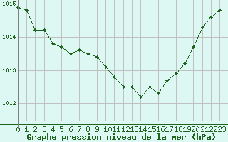 Courbe de la pression atmosphrique pour Michelstadt-Vielbrunn
