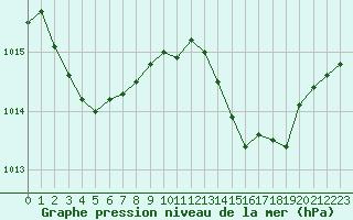 Courbe de la pression atmosphrique pour Pomrols (34)