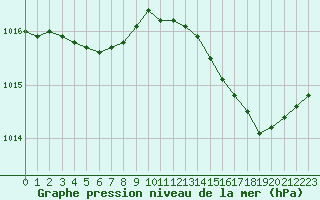 Courbe de la pression atmosphrique pour Aizenay (85)