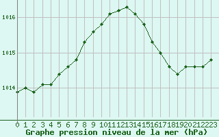 Courbe de la pression atmosphrique pour Cavalaire-sur-Mer (83)
