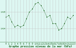 Courbe de la pression atmosphrique pour Ile Rousse (2B)