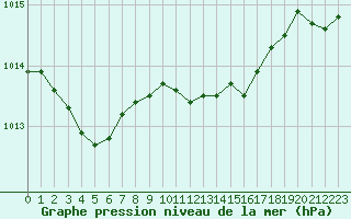 Courbe de la pression atmosphrique pour Berne Liebefeld (Sw)