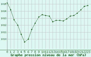 Courbe de la pression atmosphrique pour Lans-en-Vercors (38)