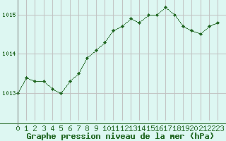 Courbe de la pression atmosphrique pour Brignogan (29)