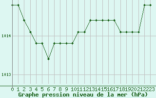 Courbe de la pression atmosphrique pour Sainte-Genevive-des-Bois (91)