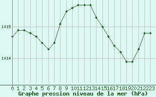 Courbe de la pression atmosphrique pour Solenzara - Base arienne (2B)